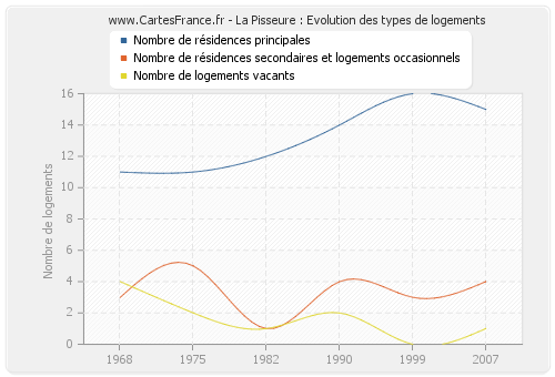 La Pisseure : Evolution des types de logements